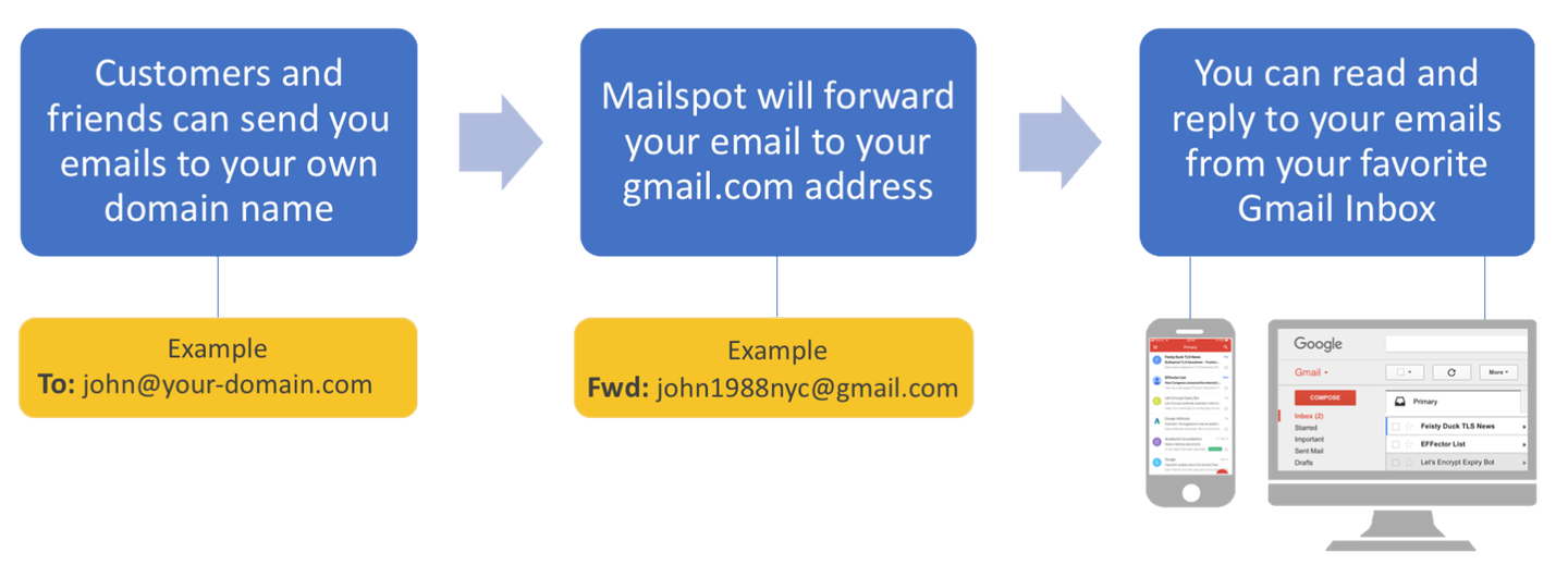 Use Gmail with your own custom domain Mailspot
